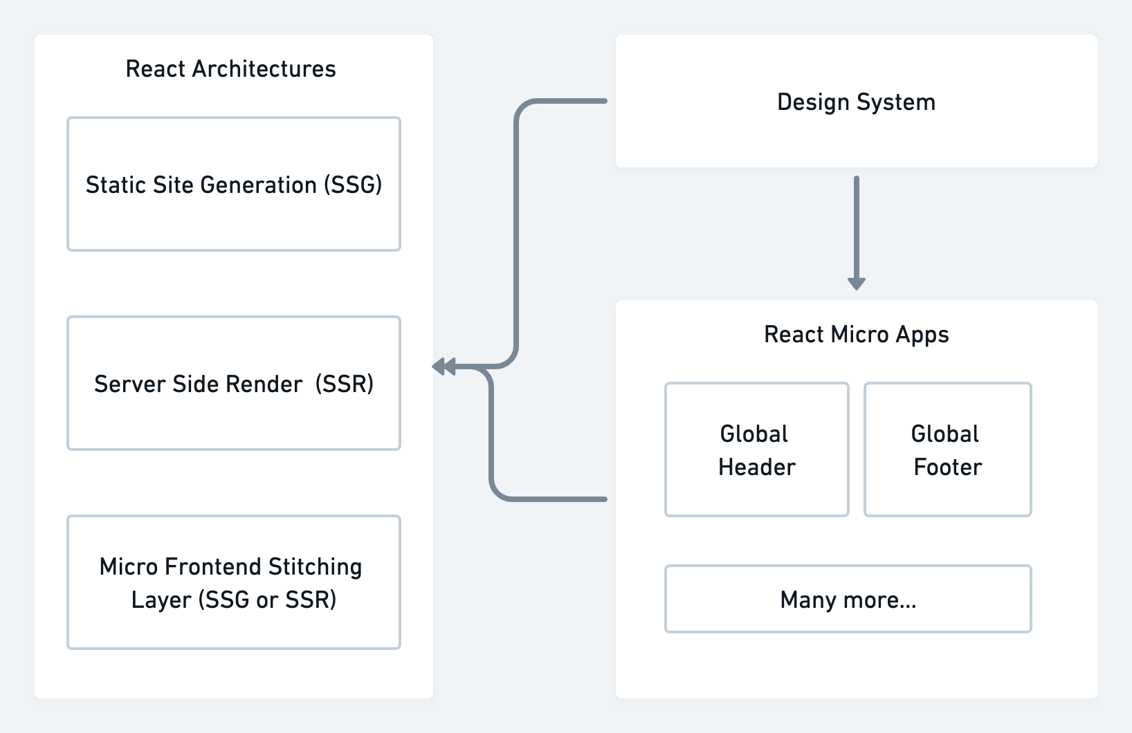 Architecture Types with Universal React generator